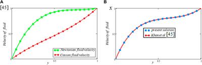 Effects of Newtonian heating and heat generation on magnetohydrodynamics dusty fluid flow between two parallel plates